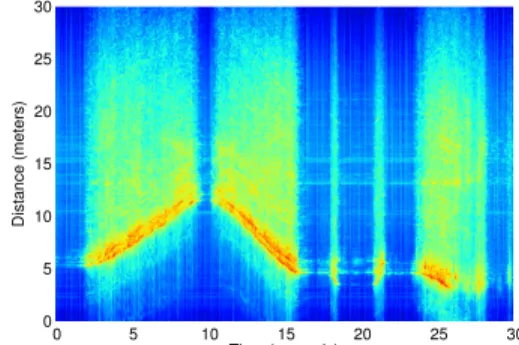 Fig. 5 illustrates the difference between the spectrogram of a whole body motion and that of an arm pointing, as captured by one of WiTrack’s receiving antennas
