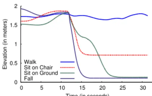 Fig. 6 plots WiTrack’s estimate of the elevation along the z dimension for four activities: a person walking,  sit-ting on a chair, sitsit-ting on the ground, and (simulated) falling on the ground
