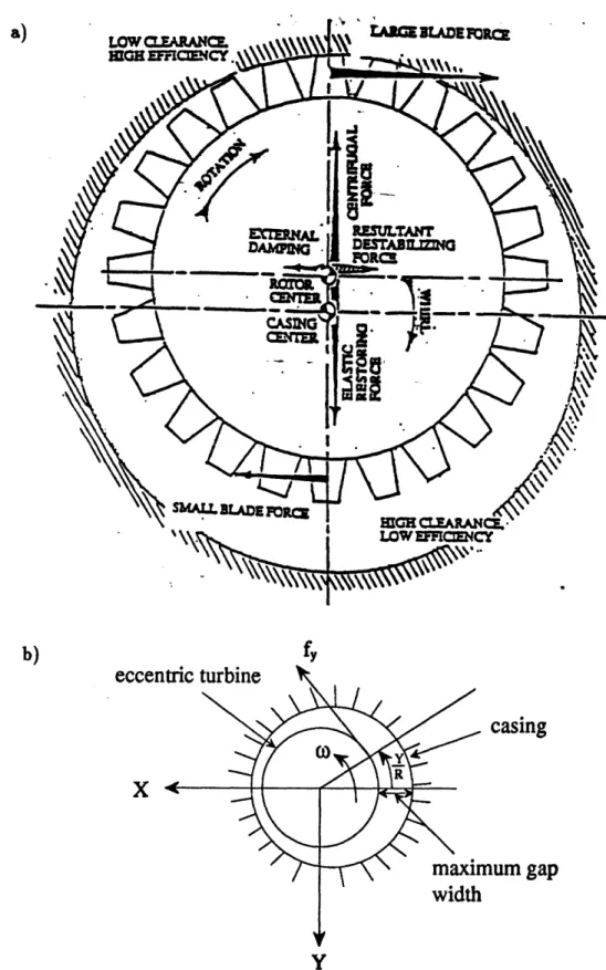 Figure  1:  a)  Contribution  to  whirl  from  turbine  tip  clearance  effects,  b)  Alford  cross-forces notation