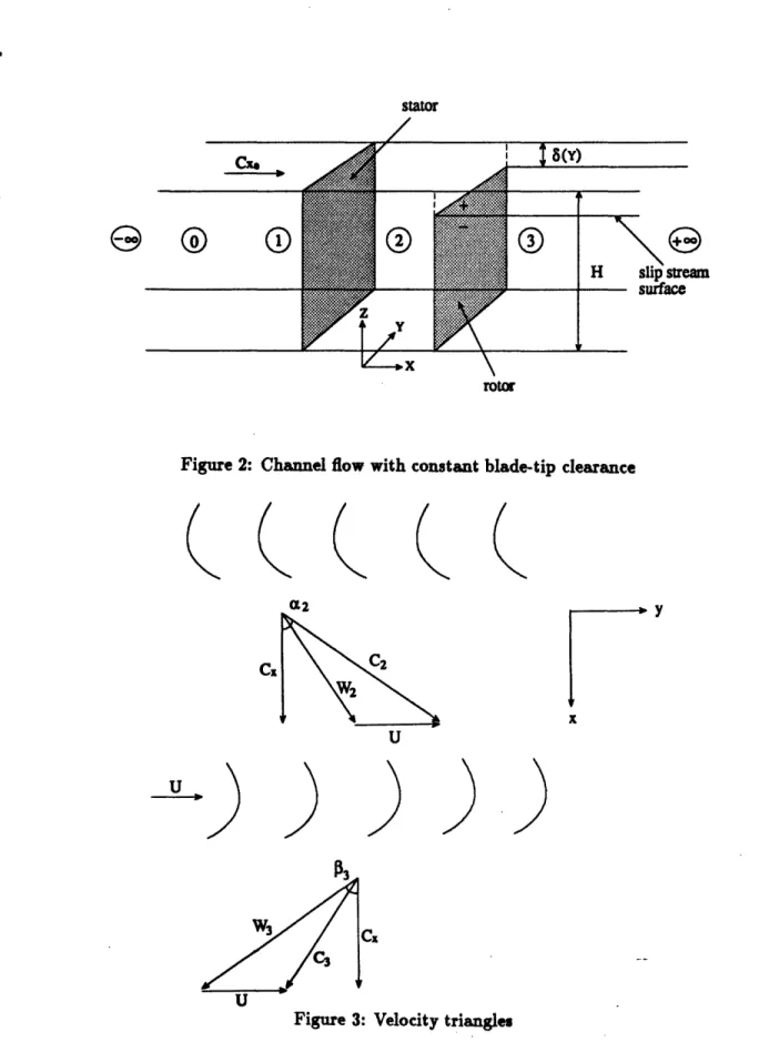 Figure 2:  Channel  flow  with  constant  blade-tip  clearance