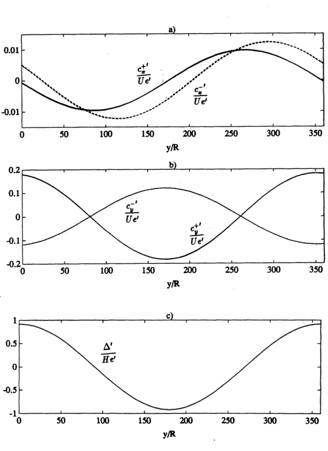 Figure  4:  Downstream  perturbations  of a)  axial  velocities,  b)  azimuthal  velocities,  and  c) layer thickness  vs