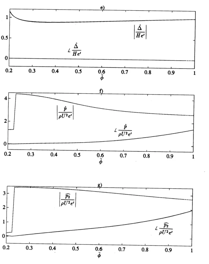 Figure  5:  Variation  of  e)  downstream  gap  width,  f)  static  pressure,  and  g) between  stators  and  rotors perturbations  with  mean flow  coefficient  for  a  fixed