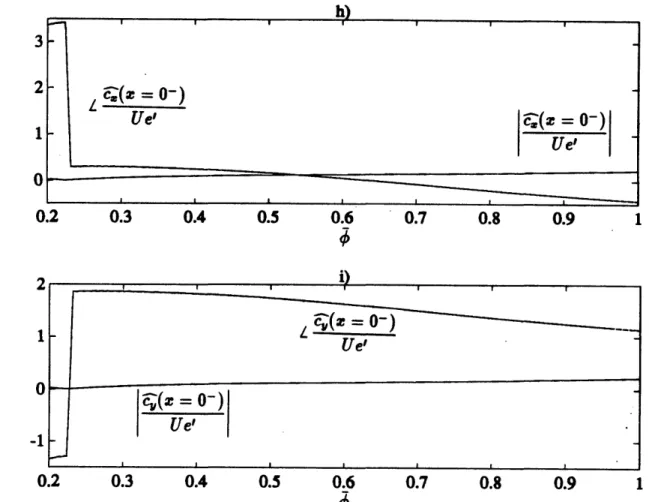 Figure  5:  Variation  of upstream  h)  axial,  i)  azimuthal  velocity  perturbations  with mean  flow coefficient  for  a fixed  geometry