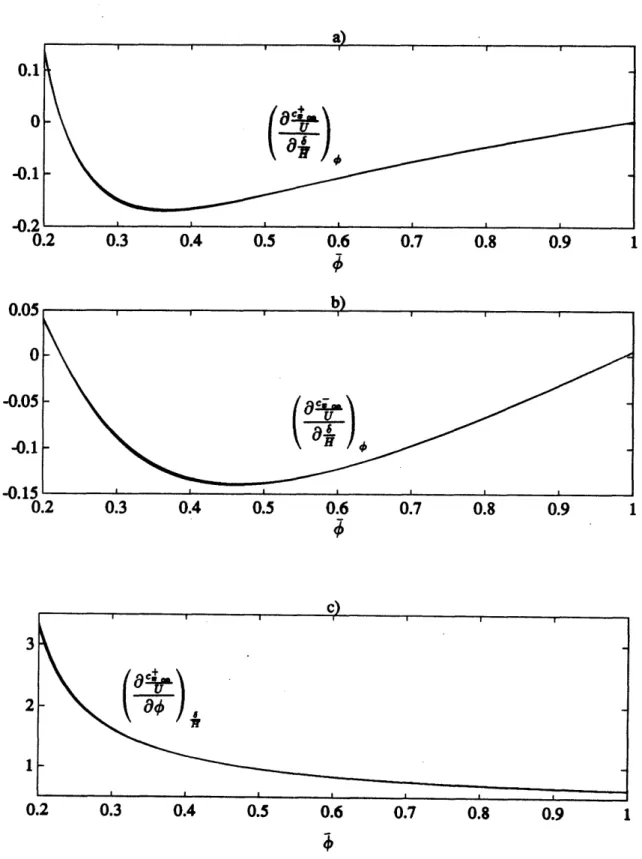 Figure  7:  Variation  of downstream  sensitivities  of a)  gap  axial  flow  to geometrical  gap  width, b)  blade  passage  axial flow  to  geometrical  gap  width,  and  c)  gap  axial  flow  to  flow  coefficient with  mean flow  coefficient  for  a fi