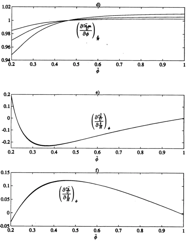 Figure  7:  Variation  of downstream  sensitivities  of d)  blade  passage  axial  flow  to  coefficient,  e) gap  azimuthal  flow  to  geometrical  gap  width,  and  f)  gap  azimuthal  flow  to  geometrical  gap width  with  mean flow  coefficient  for  