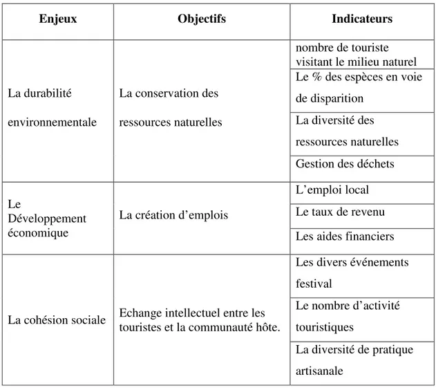 Tableau nº2 : les indicateurs de l’écotourisme ( Bouananif &amp; Bouchalal, 2015).  