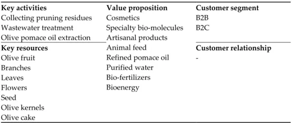 Table 2. Business model canvas elements for olive oil waste and by-product valorization