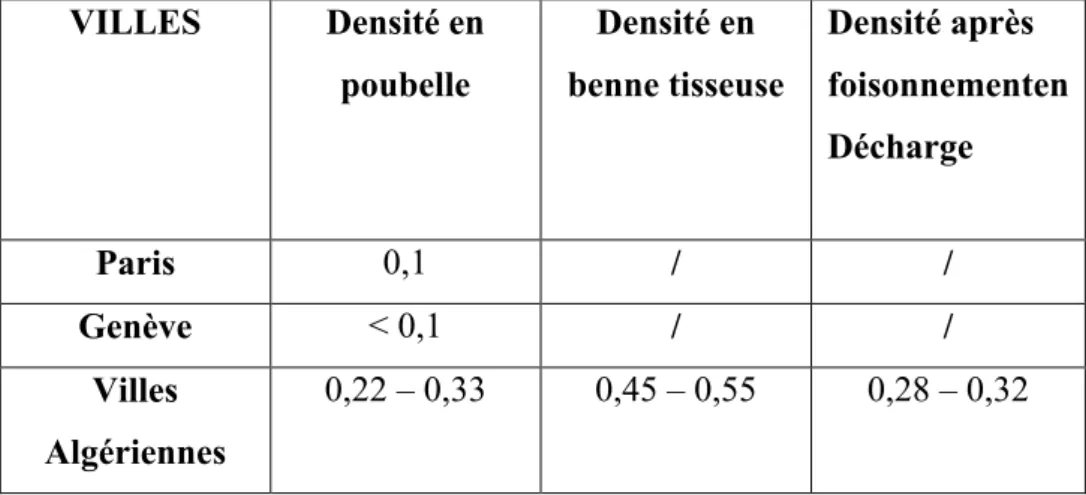 Tableau 1 : Quelques exemples de densités des déchets ménagers [1].