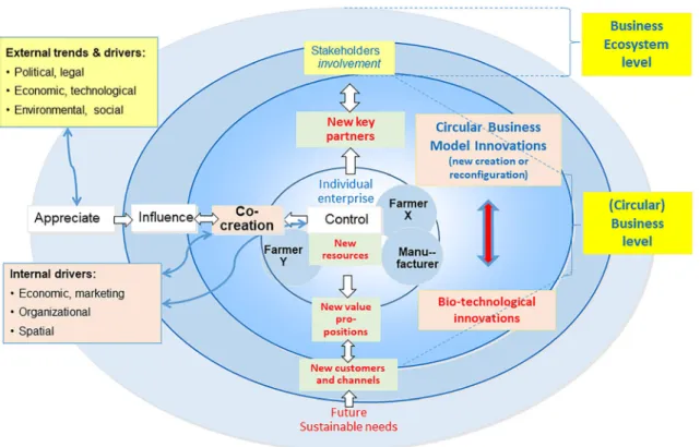 Figure 4 shows the new conceptual framework for circular busi- busi-ness model innovations connected to bio-technological innovations in the agrifood sector, in which the co-creation zone is emerging