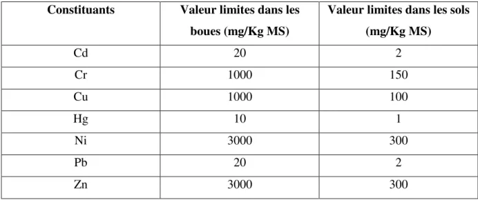 Tableau III.3 : Teneurs et flux des éléments traces métalliques pour boues et pour sols (Adem,  1999) 