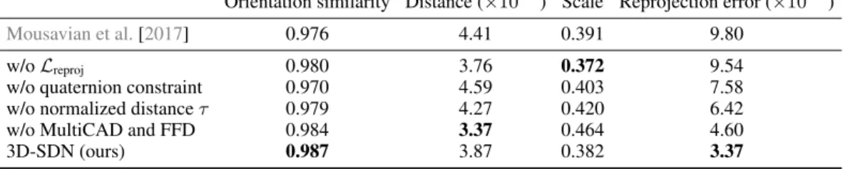 Table 2: Performance of 3D attributes prediction on Virtual KITTI. We compare our full model with its four variants