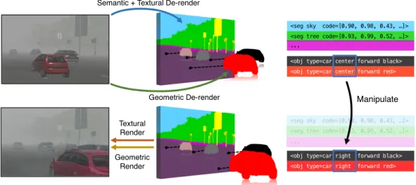 Figure 1: We propose to learn a holistic scene representation that encodes scene semantics as well as 3D and textural information