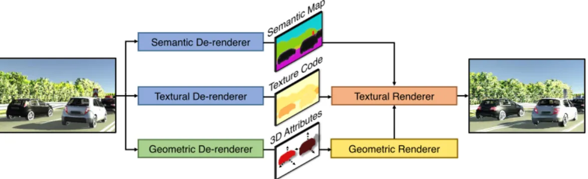Figure 2: Framework overview. The de-renderer (encoder) consists of a semantic-, a textural- and a geometric branch