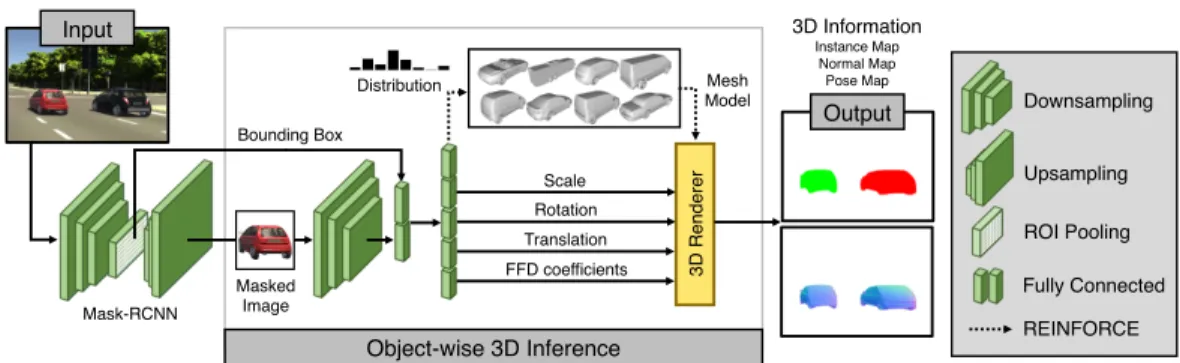 Figure 3: 3D geometric inference. Given a masked object image and its bounding box, the geometric branch of the 3D-SDN predicts the object’s mesh model, scale, rotation, translation, and the free-form deformation (FFD) coefficients