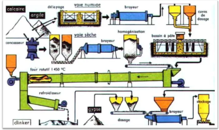 Figure I.5: Schéma de fabrication du ciment par voie humide et sèche 
