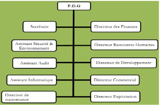 Tableau II.1: Fiche technique de l'entreprise 