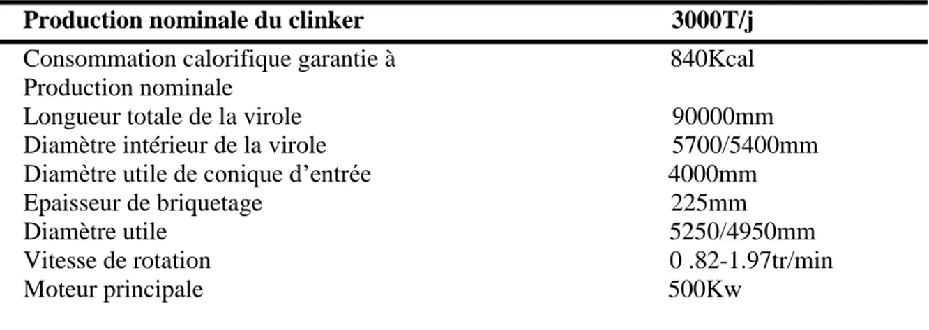 Tableau IIIII.1: Caractéristiques du four rotatif [3] 