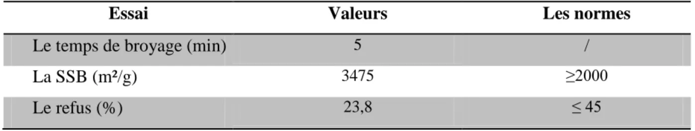 Tableau V.4 : Analyse physique 