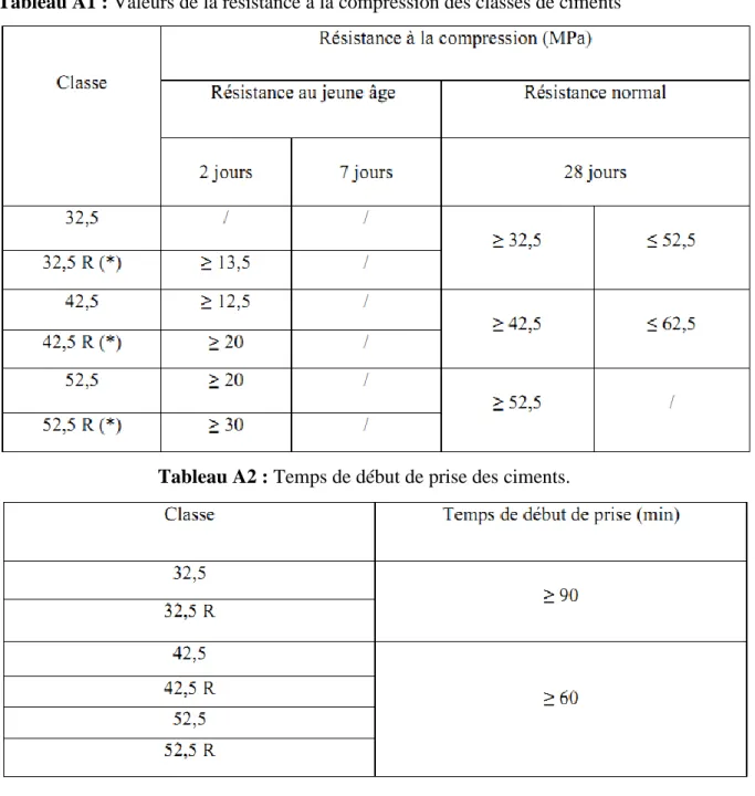 Tableau A1 : Valeurs de la résistance à la compression des classes de ciments 