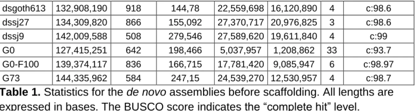 Table 1. Statistics for the de novo assemblies before scaffolding. All lengths are  expressed in bases