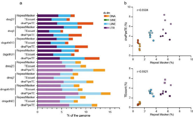 Figure 2. Estimation of the TE percentage in the D. melanogaster and D. simulans  genomes  (isogenic  wild-type  strains)