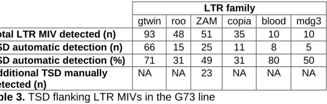 Table 3. TSD flanking LTR MIVs in the G73 line