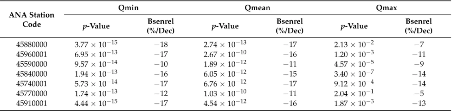 Table 3. Statistical significance (p &lt; 0.05) and the magnitude of change (bsenrel) of streamflows  indices evaluated in terms of the percentage of change over a decade (%/Dec)