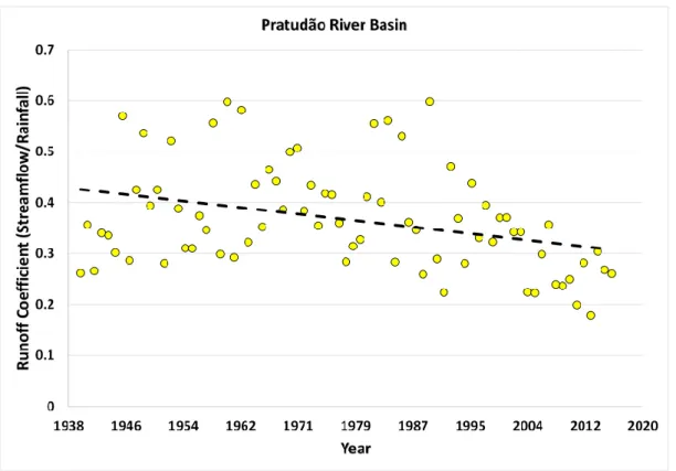Figure 4. Runoff coefficient in the Pratudão river basin from 1940 to 2016. 