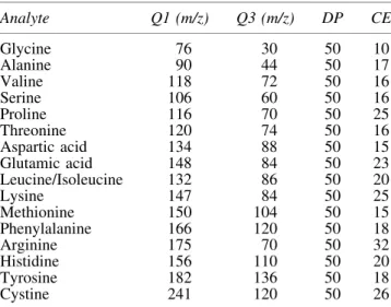 Table 1. ABSCIEX 4000 Parameters for Amino Acid Analysis