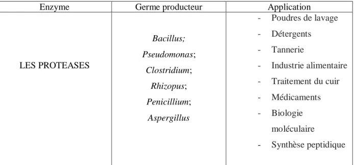Tableau  I :  Tableau  montrant  un  aperçu  de  certaines  enzymes  microbiennes  présentant  des  caractéristiques  particulières d'importance industrielle (Nigam, 2013) (Bribiesca, 2013)   (Plácido  and  Capareda,  2015)  (Priyadarshinee  et  al.,  2016