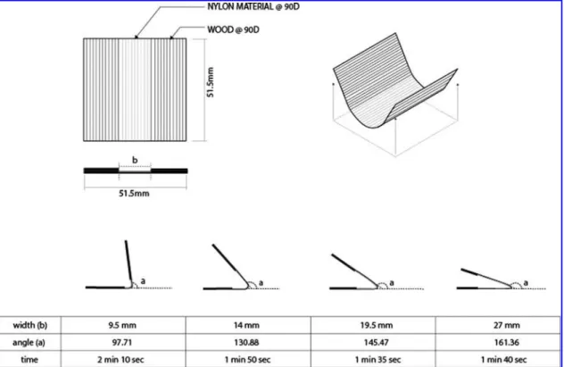 FIG. 11. Data table and section drawings depicting transformations of a multimaterial print consisting of wood (5 printed layers · 0.2 mm height) and various widths of printed nylon (1 printed layer · 0.2 mm height) transformed after being exposed to moist