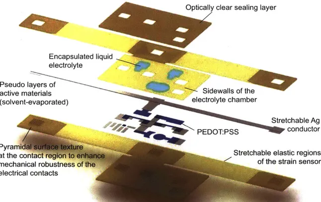 Figure  3-2:  Schematic  of  the  autonomous  sensory  composite.  The  composite is  grouped  into  4  sets  of functional  layers:  a  base  with  spatially  varying  mechanical stiffness  and  surface  energy,  electrical  materials,  electrolyte,  and 