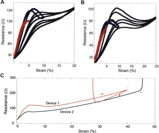 Figure  3-5:  Strain sensor  under high  strain.  A.  Typical  resistance-strain  char- char-acteristics  of  a single  sensor  when  stretched  to  5%  (red),  10%  (blue)  and  20%  (gray).