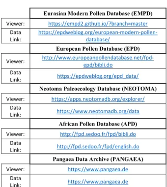 Table 3: Web addresses for pollen databases mentioned in the text  