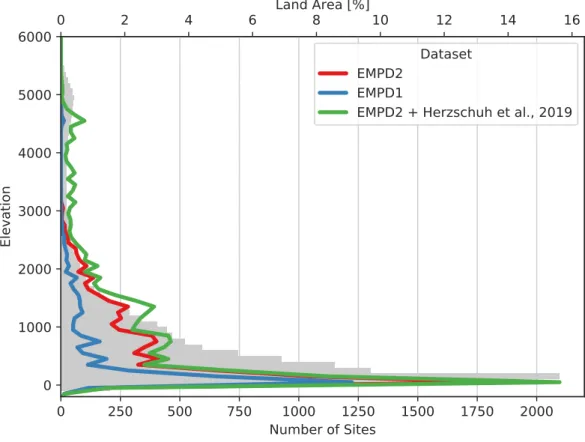 Figure 3: Distribution of samples by altitude for the Palearctic region (compared to land area at each altitude)  940 