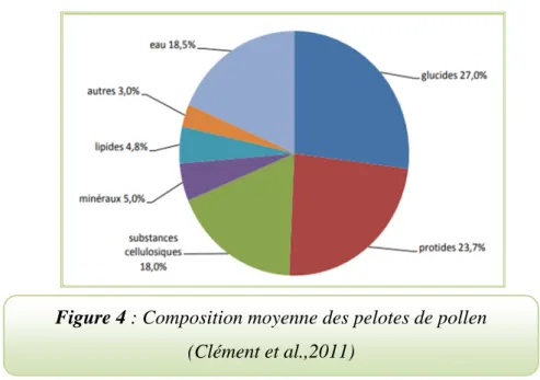 Figure 4 : Composition moyenne des pelotes de pollen  (Clément et al.,2011) 