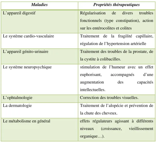Tableau N°02: Propriété thérapeutique du pollen. 
