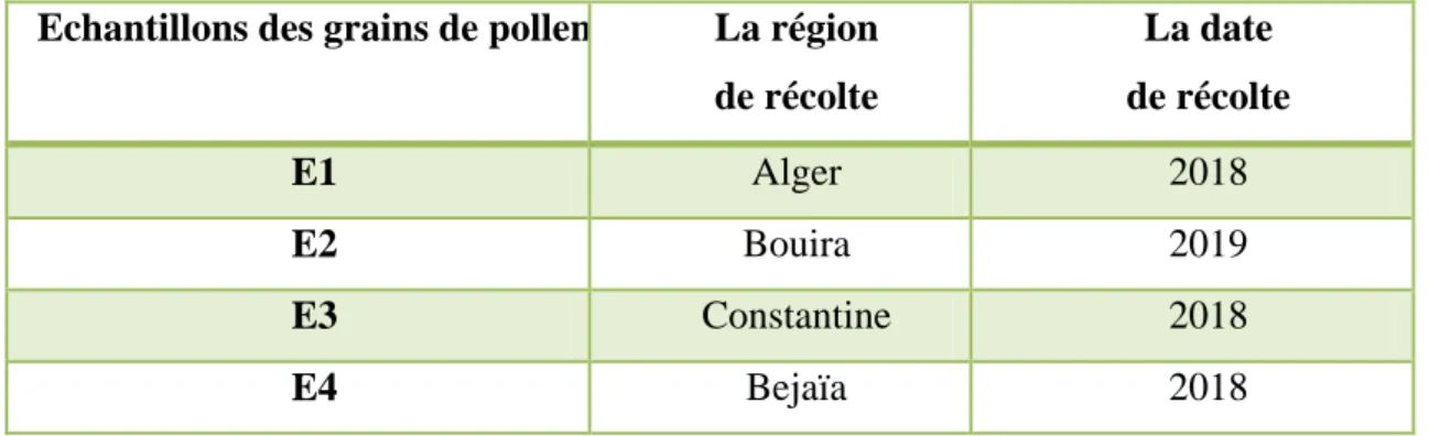 Tableau N°03 : Présentation des échantillons analysés. 