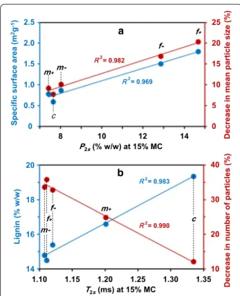 Fig. 8  Inter‑relationships between saccharification yield and water  content associated with [5, 15[ pore size range (in nm), relative to the  shaded area in Fig