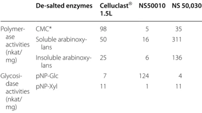 Table  4 Specific activities of  the  three enzymatic  preparations used for the saccharification tests