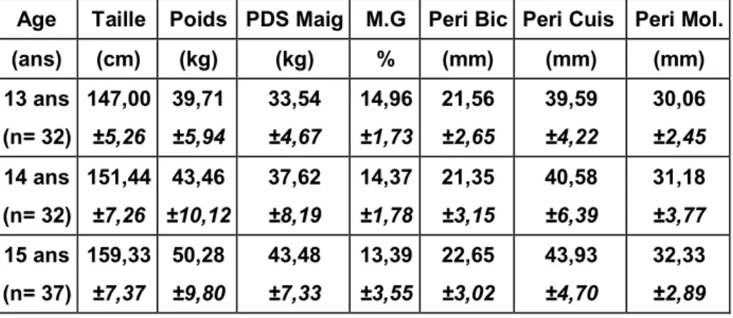 Tableau  3 :  Les  valeurs  moyennes  et  les  écarts  types  des  paramètres  anthropométriques mesurés chez les Garçons de 13,14 et 15 ans 