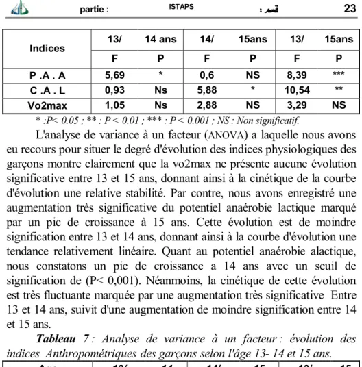 Tableau  7 :  Analyse  de  variance  à  un  facteur :  évolution  des  indices  Anthropométriques des garçons selon l'âge 13- 14 et 15 ans