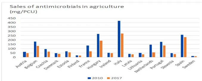 Figure 3.9: Sales of antimicrobials in agriculture in various MS, in mg/PCU, in 2010 and 2017 