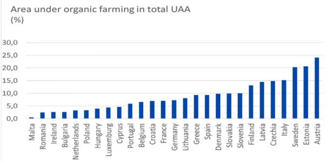 Figure 3.11: Share of agricultural land under organic farming in the different MS in 2018 