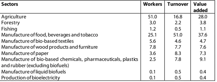 Table 3.1: Contribution of bio-economy sectors to the bio-economy labour market, turnover and  value added, in percent, EU-28, 2015 
