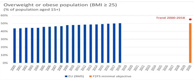 Figure 3.13: Self-reported overweight and obese population (Body mass index ≥ 25), in percent  of the population aged 15+  
