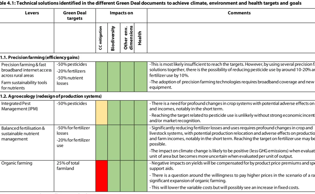 Table 4.1: Technical solutions identified in the different Green Deal documents to achieve climate, environment and health targets and goals 