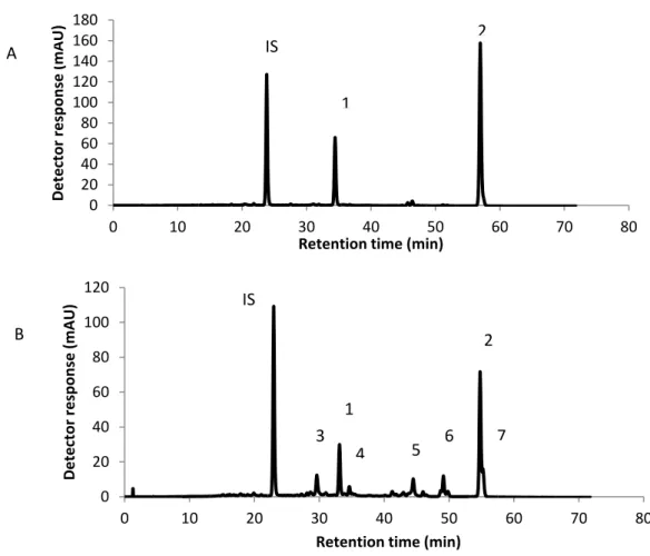 Figure 1        IS: Internal standard    020406080100120140160180 0 10 20 30 40 50 60 70 80Detector response (mAU)Retention time (min)020406080100120010203040506070 80Detector response (mAU)Retention time (min)121267345ISIS A B 