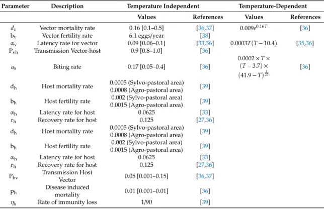 Table 1. Bluetongue epidemiological parameters.