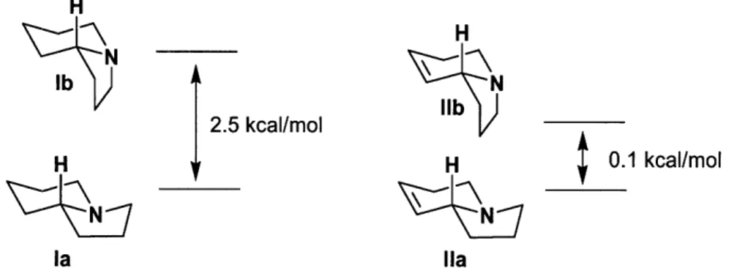 Figure 2.  Relative  energies  for saturated  and unsaturated  indolizidines  calculated